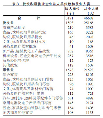 邢台市第二次经济普查主要数据公报(第三号)