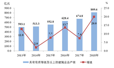 北京市东城区2018年国民经济和社会发展统计公报