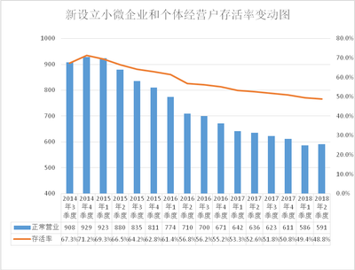 企业经营态势良好 融资问题依然突出--上半年陕西新设立小微企业和个体经营户分析报告