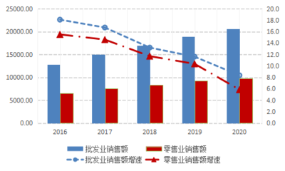 商贸流通业持续壮大 转型升级成效显著--“十三五”时期重庆市批发和零售业发展报告