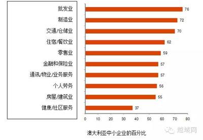 澳大利亚网购市场长啥样,你造吗?