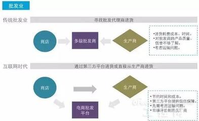 "互联网+"将会颠覆哪些行业-AET-电子技术应用