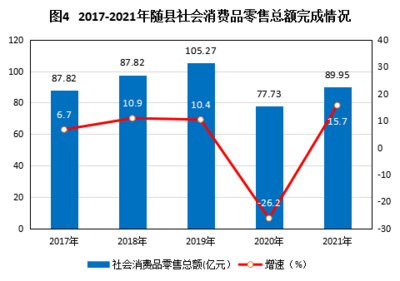 2021年随县经济和社会发展统计公报