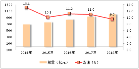 2018年桂林市国民经济和社会发展统计公报